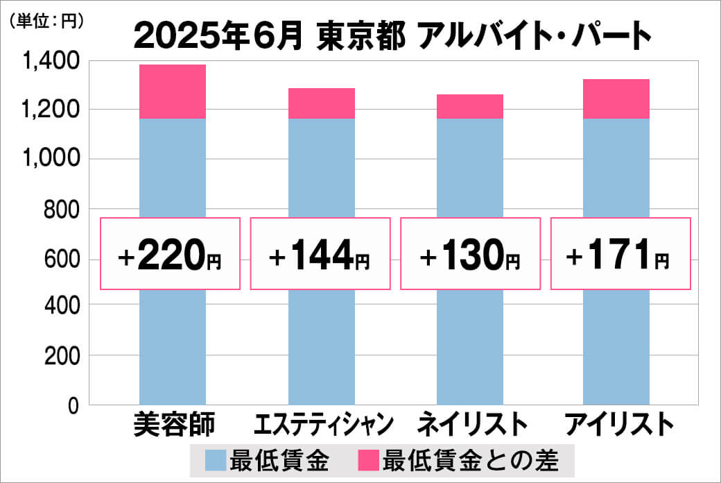 2025年6月の東京都のアルバイト・パート給料の平均