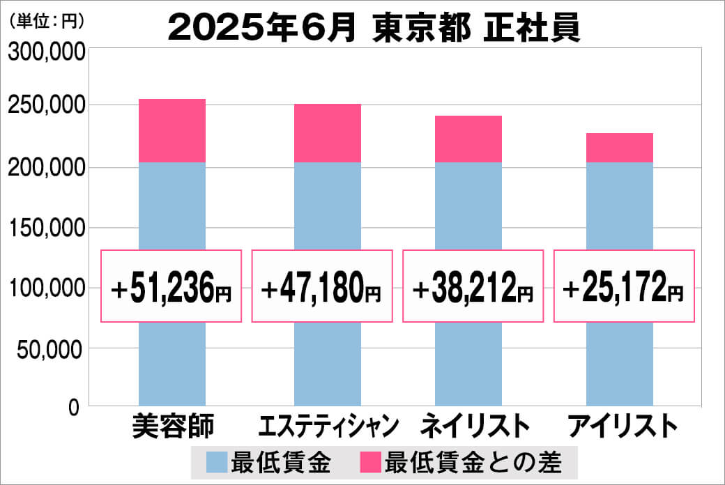 2025年6月の東京都の正社員給料の平均