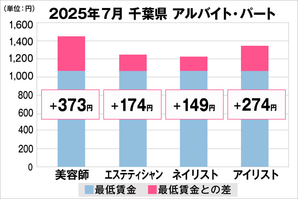 2025年7月の千葉県のアルバイト・パート給料の平均