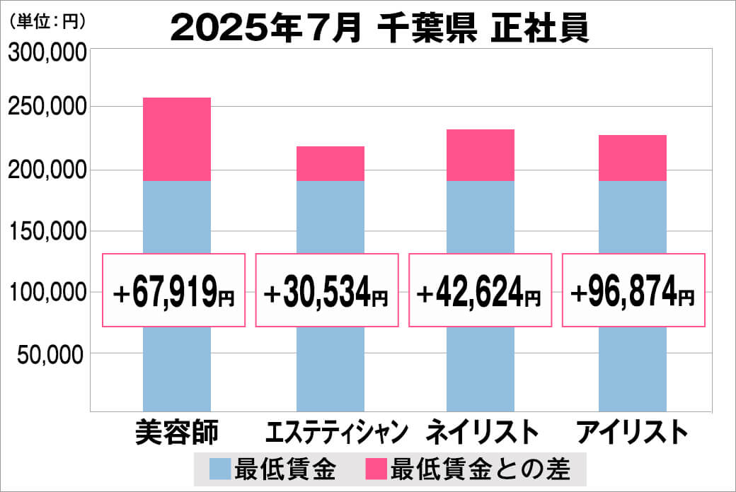 2025年7月の千葉県の正社員給料の平均