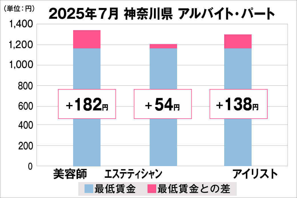2025年7月の神奈川県のアルバイト・パート給料の平均