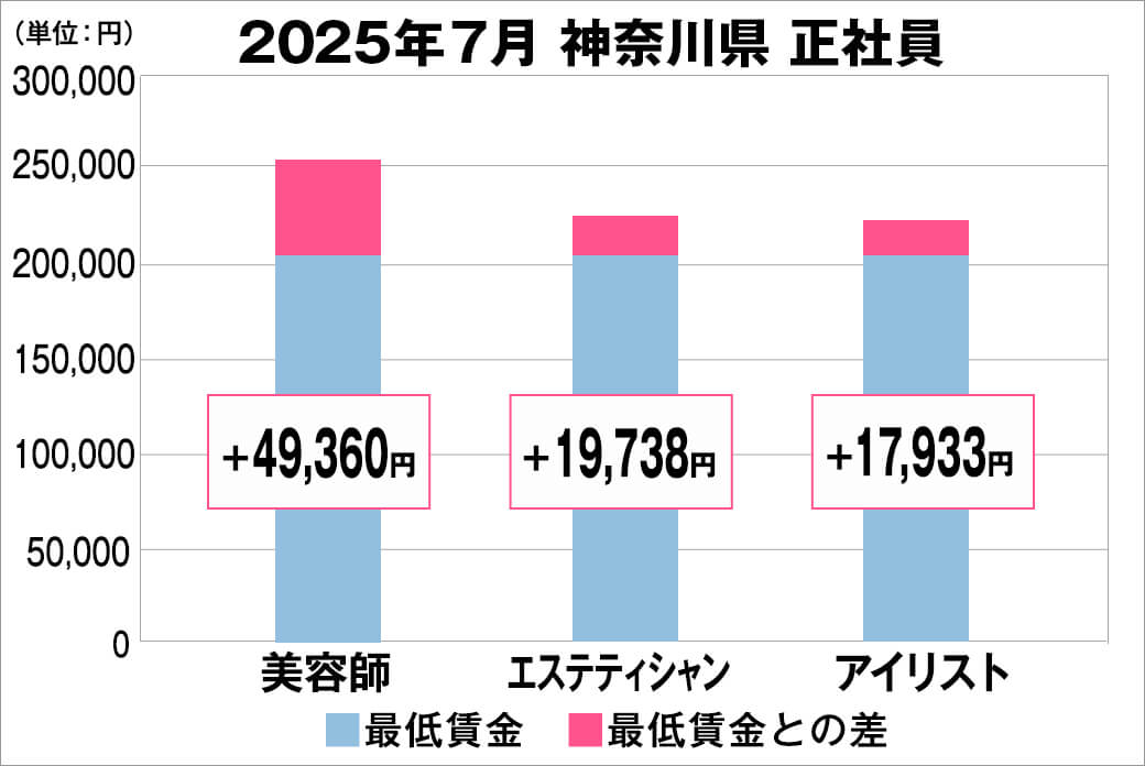 2025年7月の神奈川県の正社員給料の平均