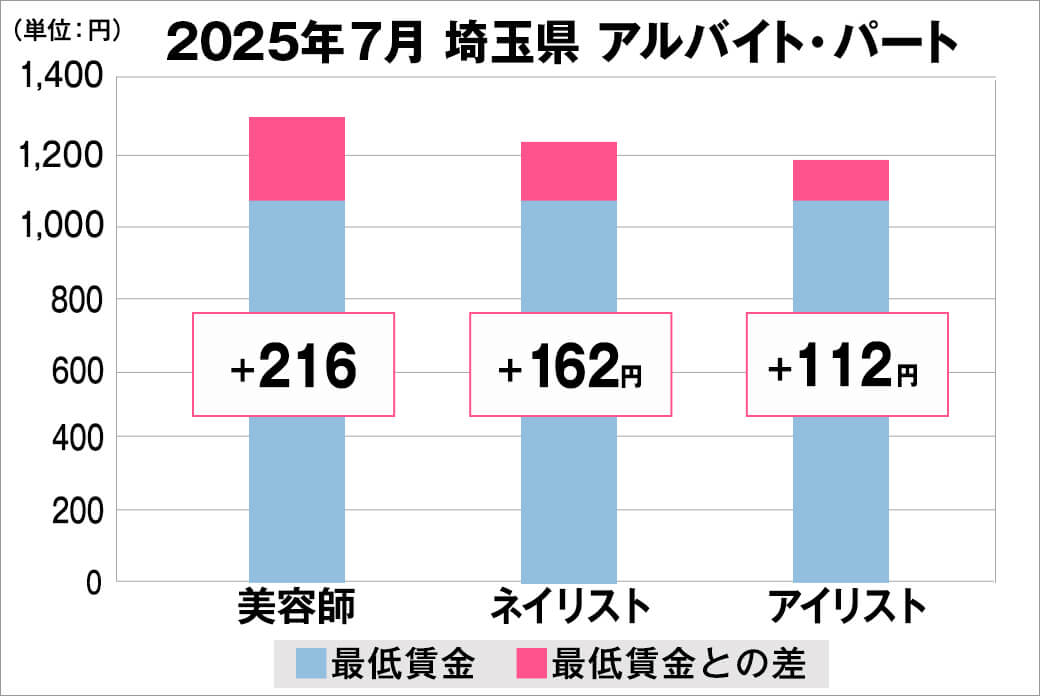 2025年7月の埼玉県のアルバイト・パート給料の平均
