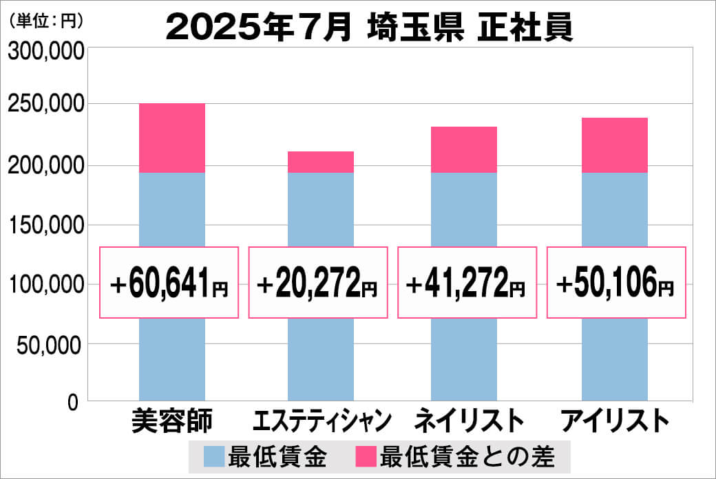 2025年7月の埼玉県の正社員給料の平均