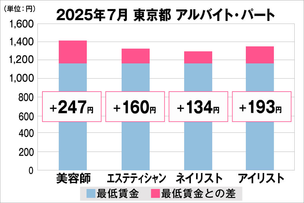 2025年7月の東京都のアルバイト・パート給料の平均