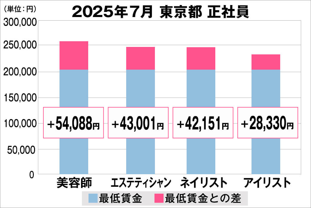 2025年7月の東京都の正社員給料の平均