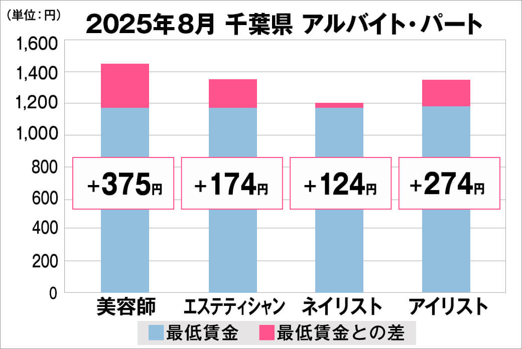 2025年8月の千葉県のアルバイト・パート給料の平均