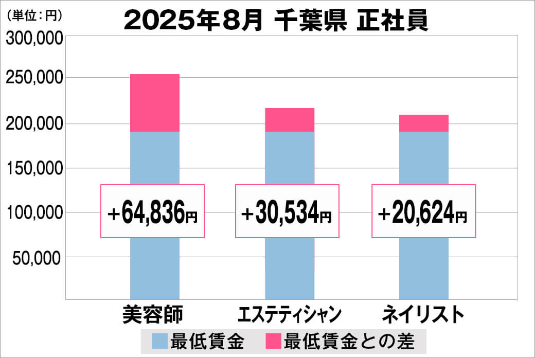 2025年8月の千葉県の正社員給料の平均