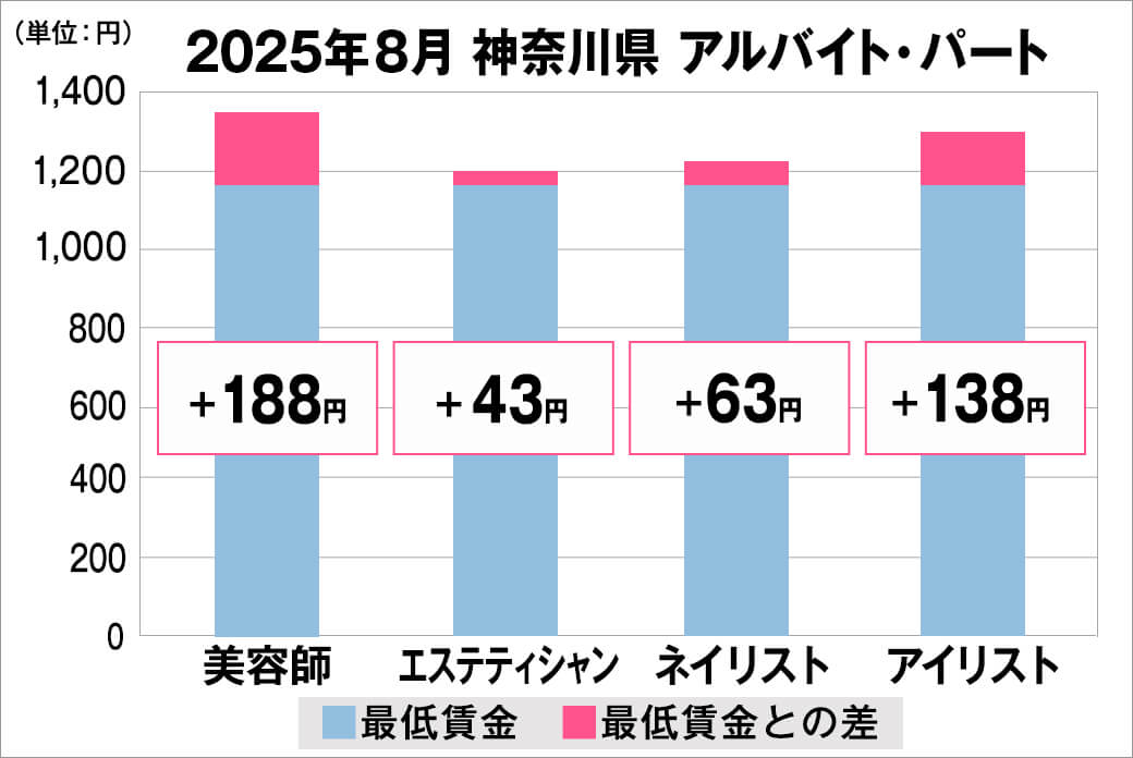 2025年8月の神奈川県のアルバイト・パート給料の平均