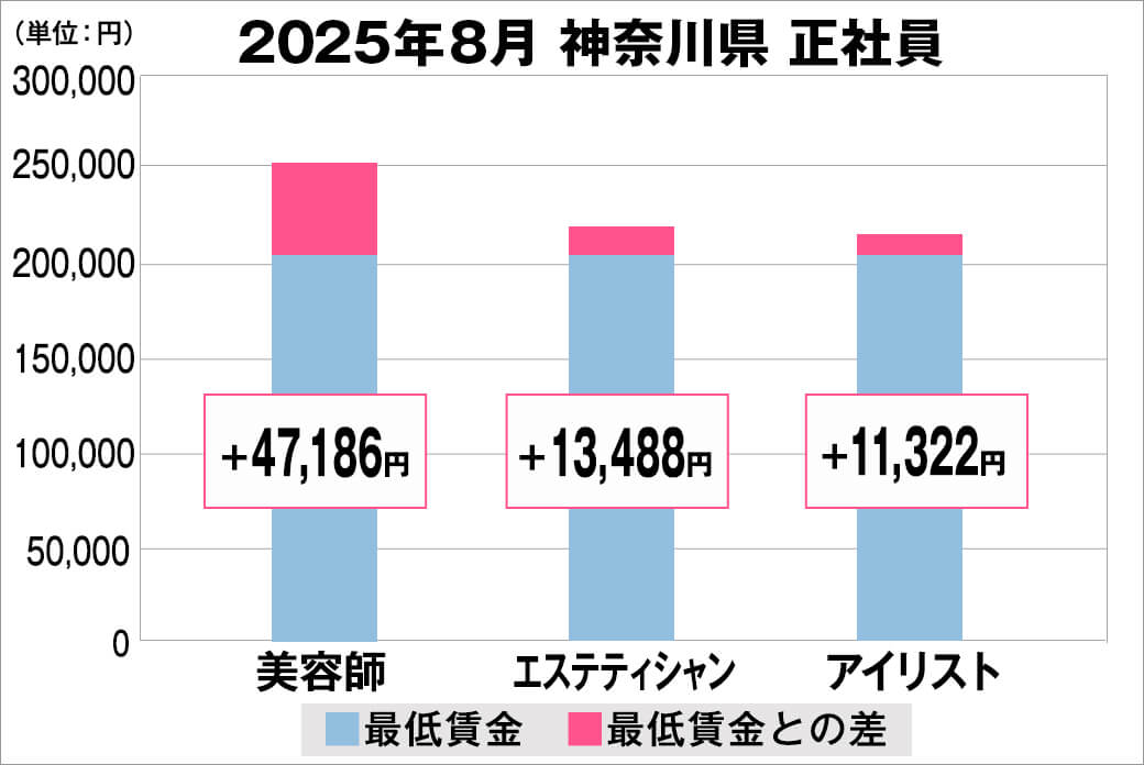 2025年8月の神奈川県の正社員給料の平均