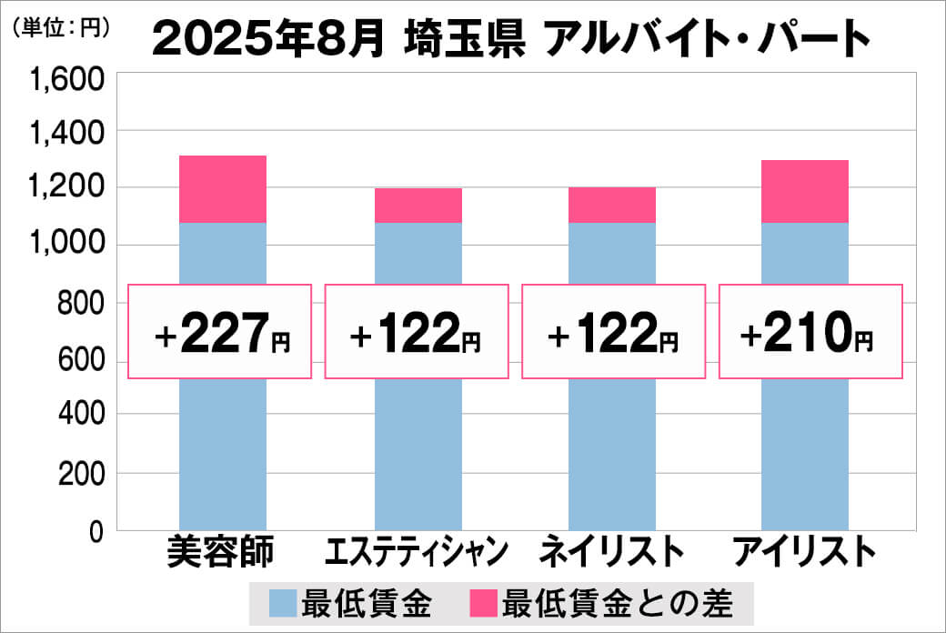 2025年8月の埼玉県のアルバイト・パート給料の平均