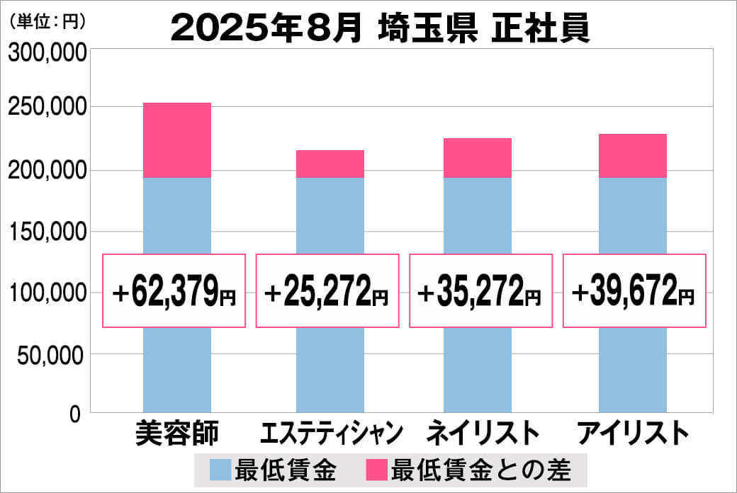 2025年8月の埼玉県の正社員給料の平均