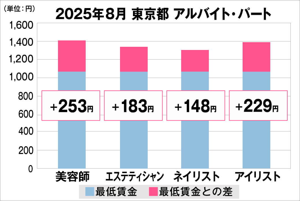 2025年8月の東京都のアルバイト・パート給料の平均