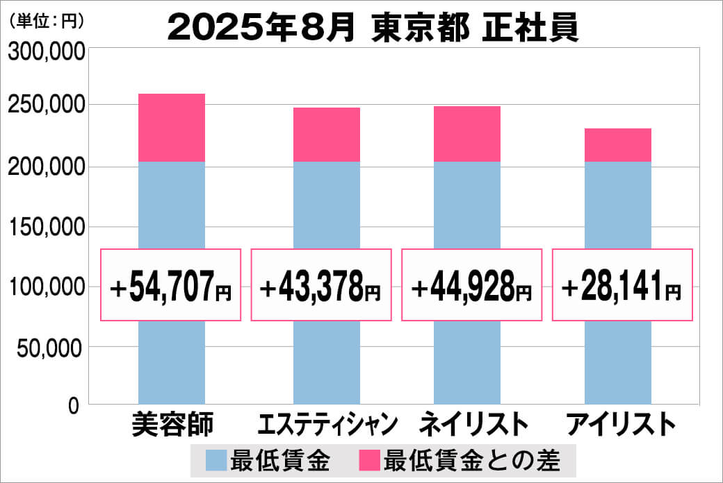 2025年8月の東京都の正社員給料の平均