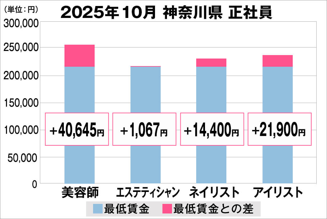 2025年10月の神奈川県の正社員給料の平均
