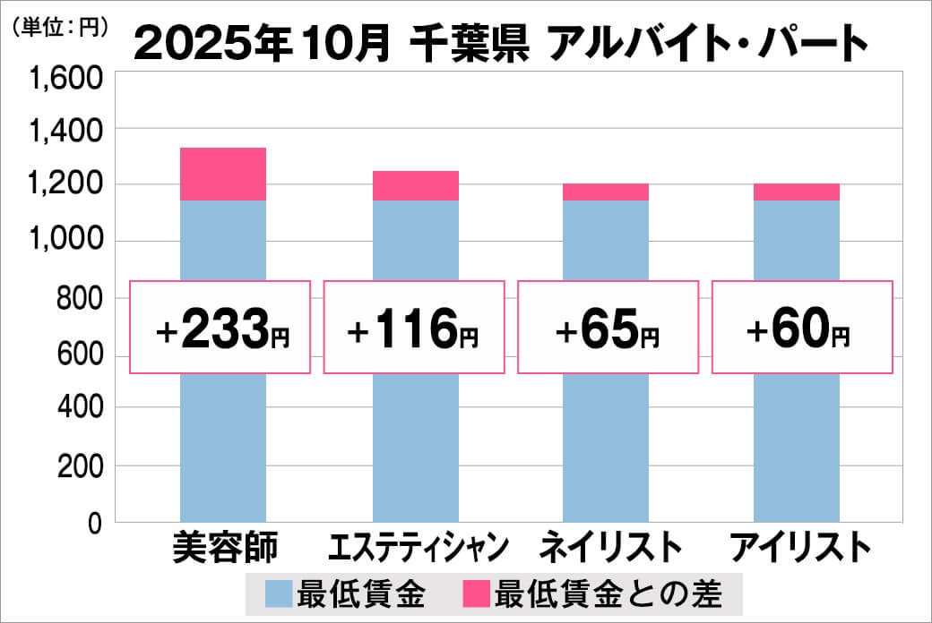 2025年10月の千葉県のアルバイト・パート給料の平均
