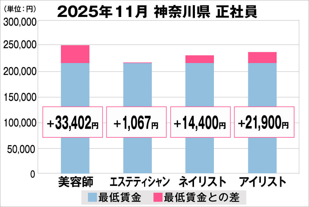 2025年11月の神奈川県の正社員給料の平均
