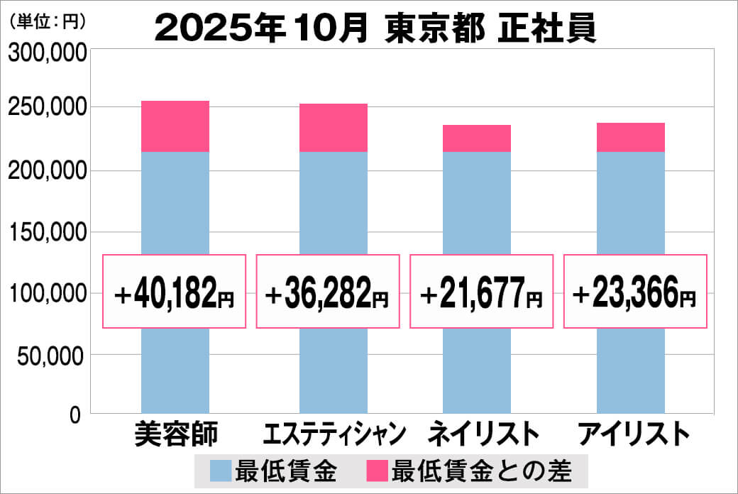 2025年10月の東京都の正社員給料の平均
