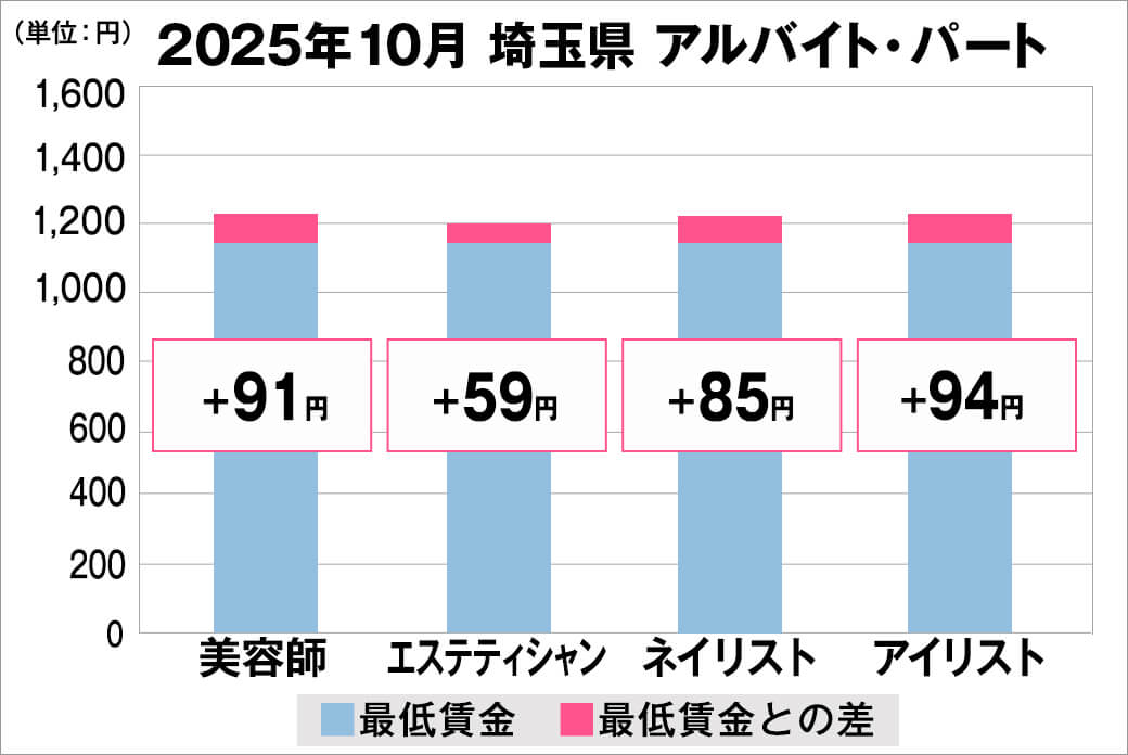 2025年10月の埼玉県のアルバイト・パート給料の平均