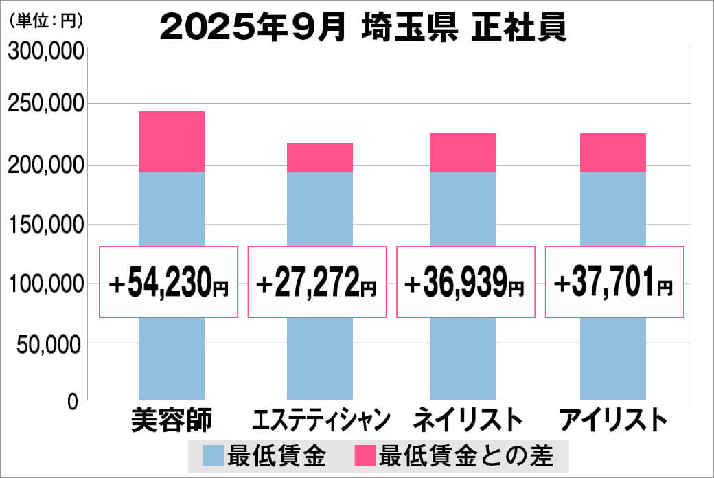 2025年9月の埼玉県の正社員給料の平均