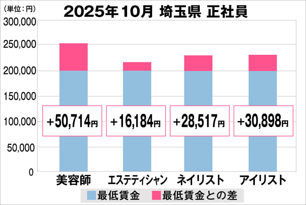 2025年10月の埼玉県の正社員給料の平均