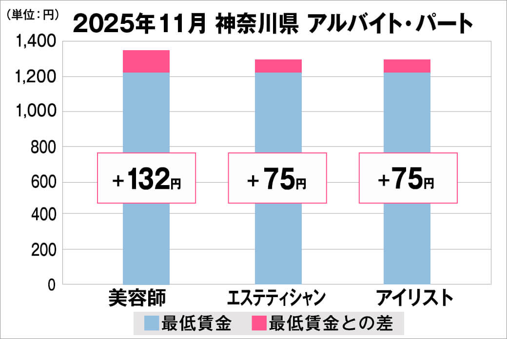 2025年11月の神奈川県のアルバイト・パート給料の平均