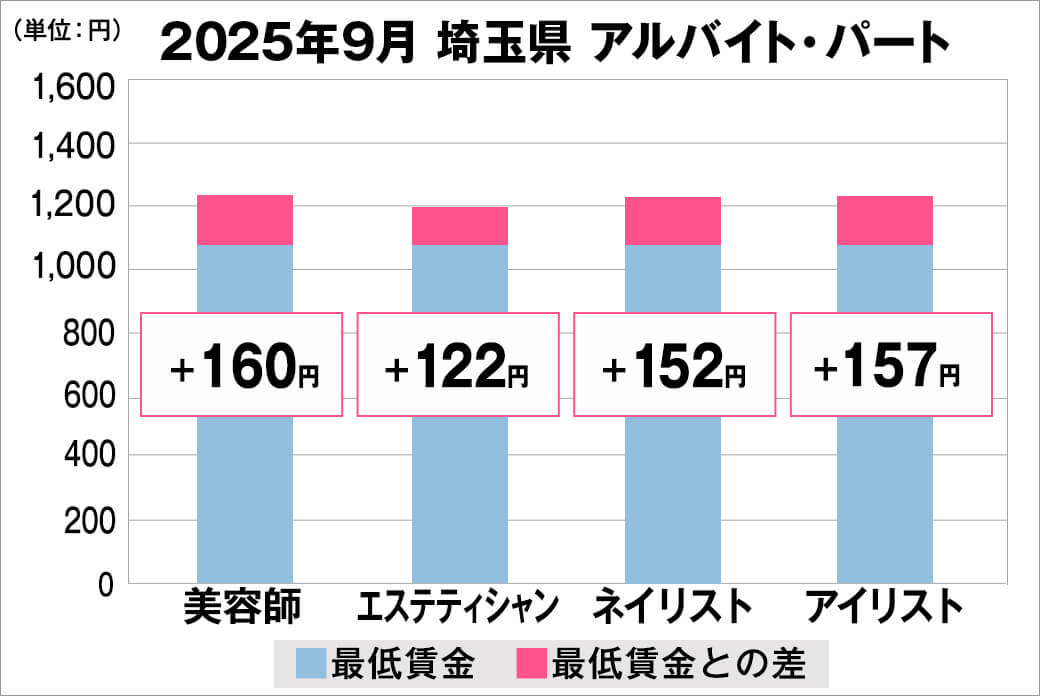 2025年9月の埼玉県のアルバイト・パート給料の平均
