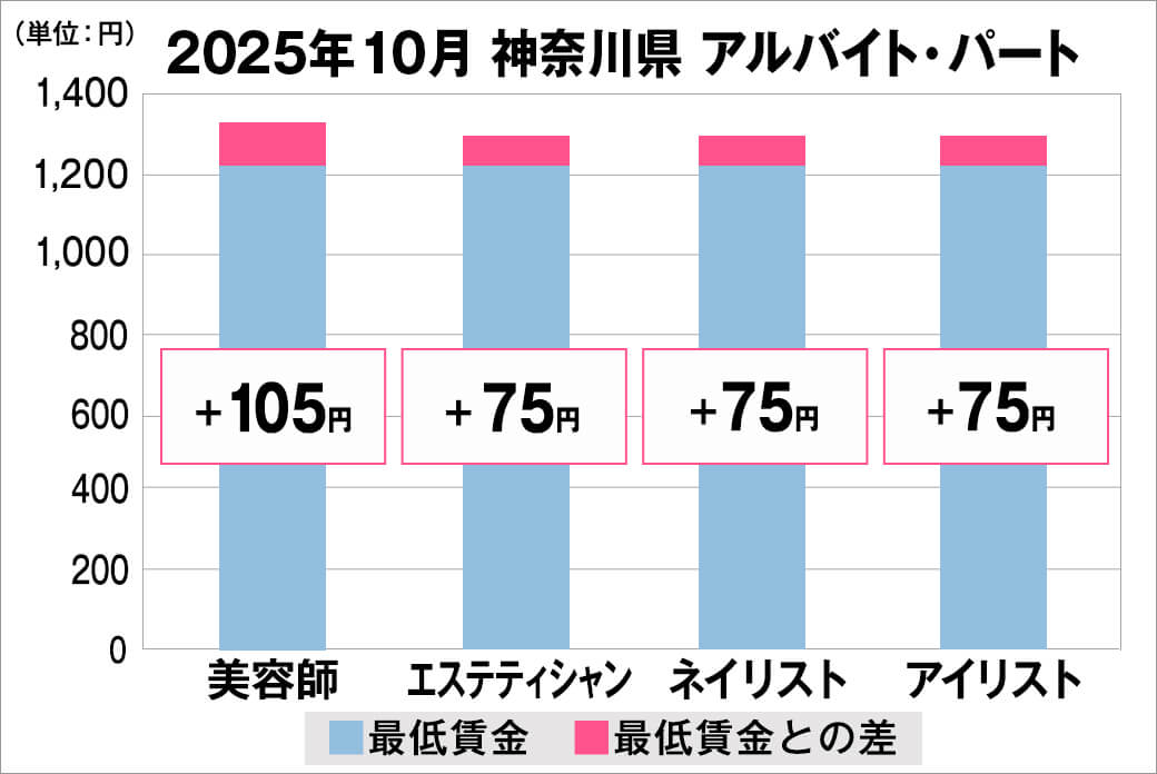2025年10月の神奈川県のアルバイト・パート給料の平均