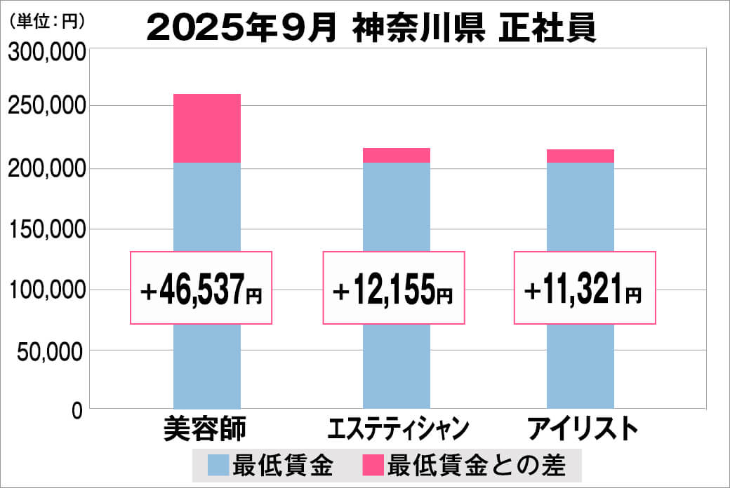 2025年9月の神奈川県の正社員給料の平均