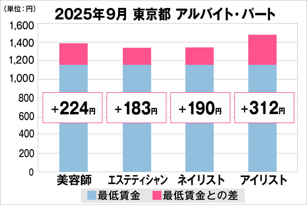 2025年9月の東京都のアルバイト・パート給料の平均