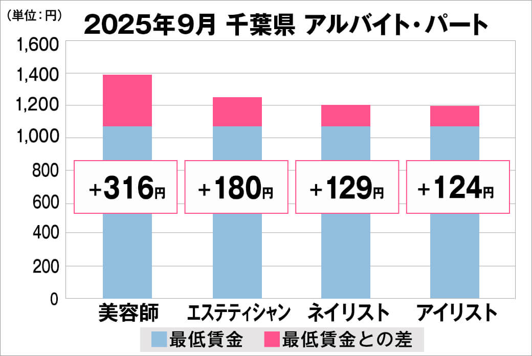 2025年9月の千葉県のアルバイト・パート給料の平均