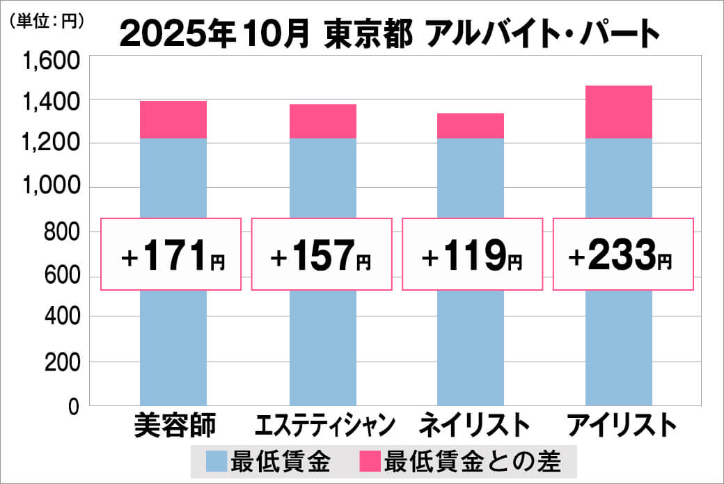 2025年10月の東京都のアルバイト・パート給料の平均