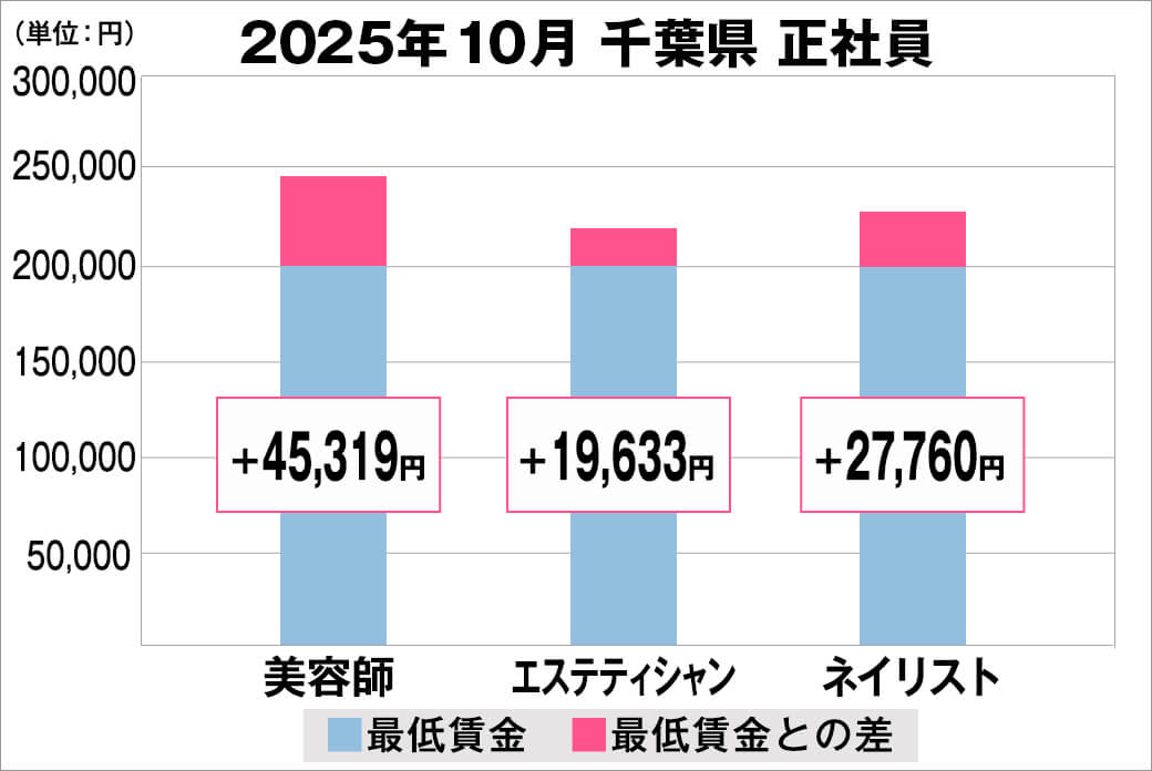 2025年10月の千葉県の正社員給料の平均