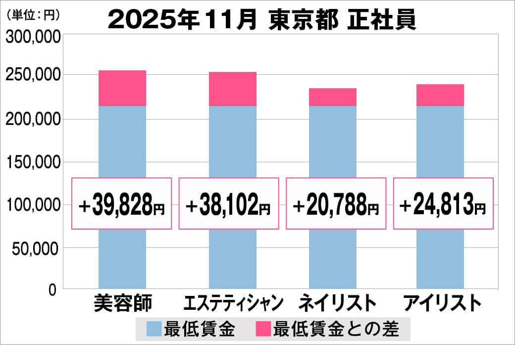2025年11月の東京都の正社員給料の平均