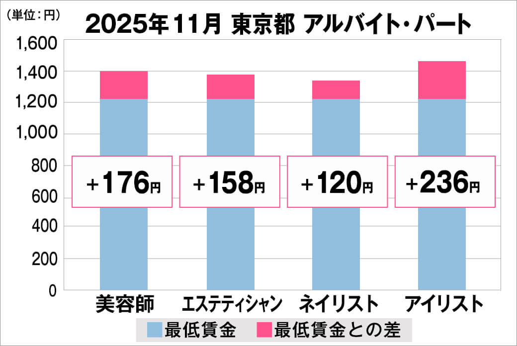 2025年11月の東京都のアルバイト・パート給料の平均