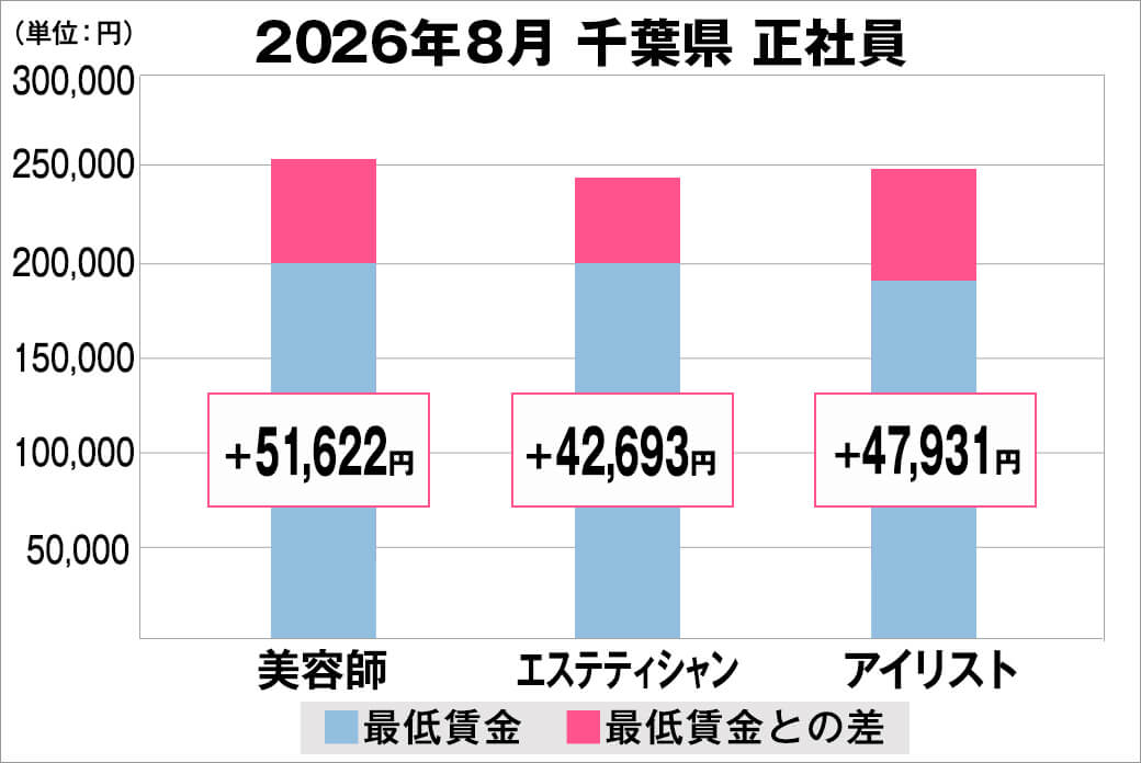 2026年8月の千葉県の正社員給料の平均