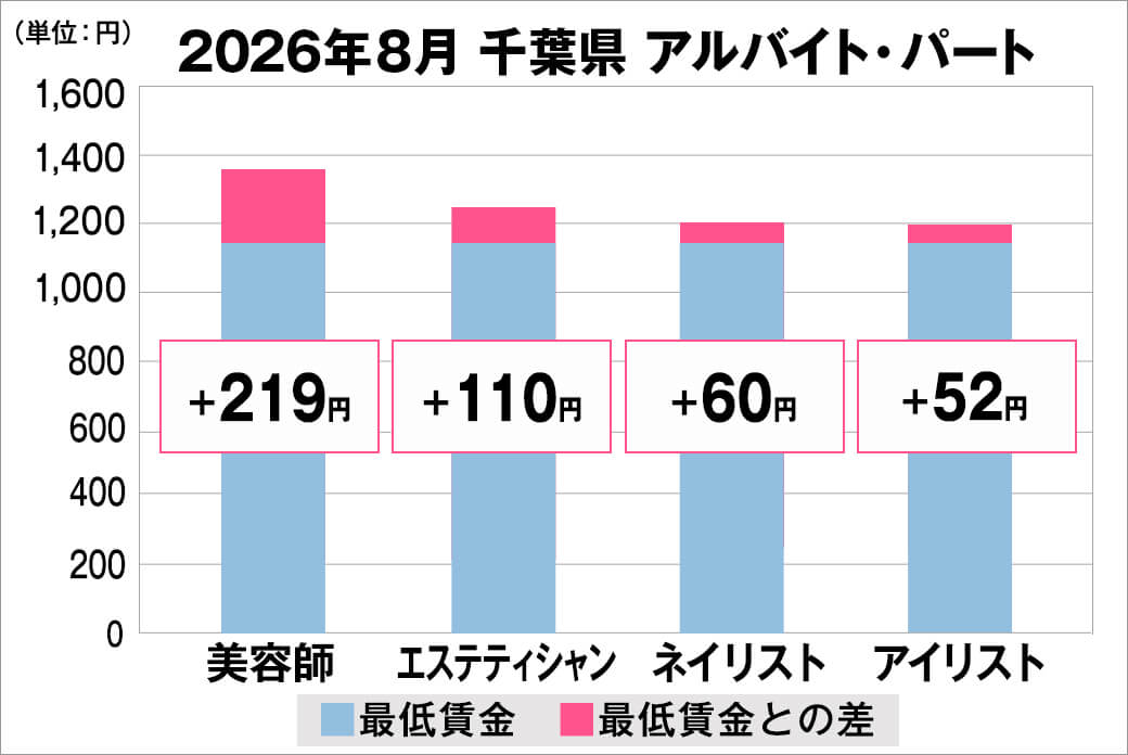 2026年8月の千葉県のアルバイト・パート給料の平均