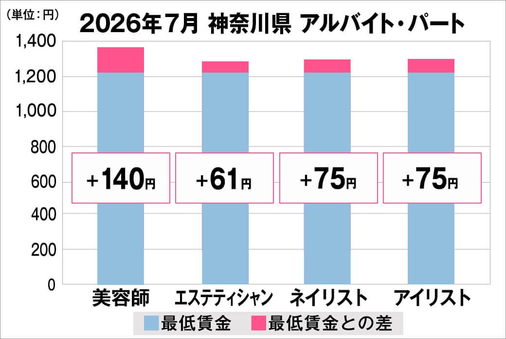 2026年7月の神奈川県のアルバイト・パート給料の平均
