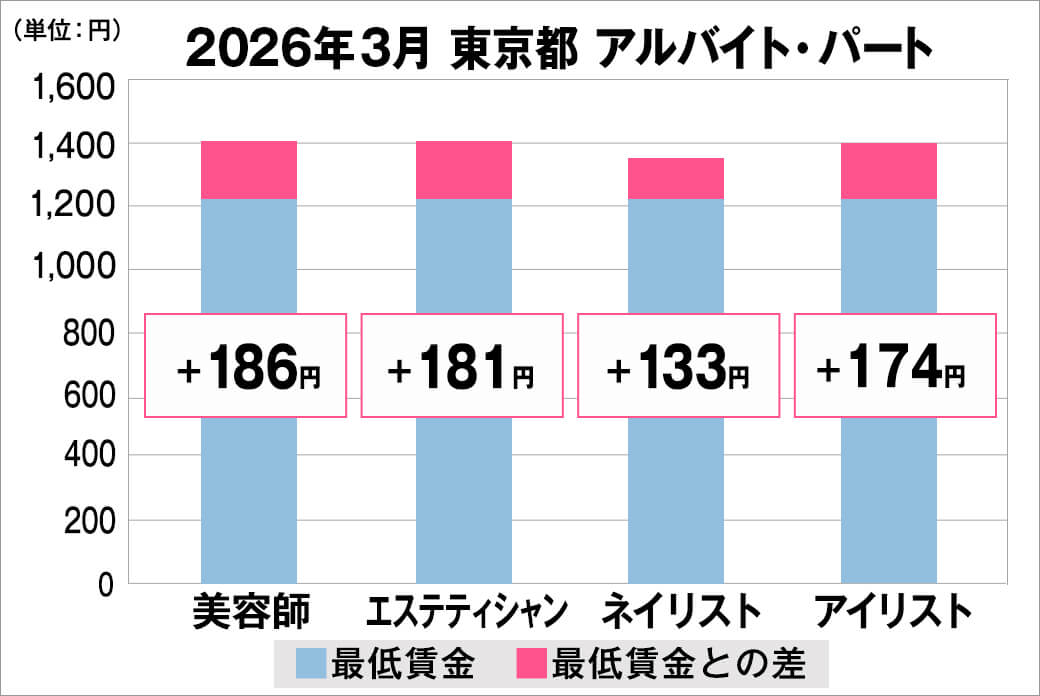 2026年3月の東京都のアルバイト・パート給料の平均