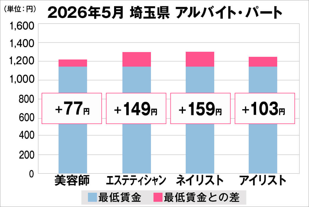 2026年5月の埼玉県のアルバイト・パート給料の平均