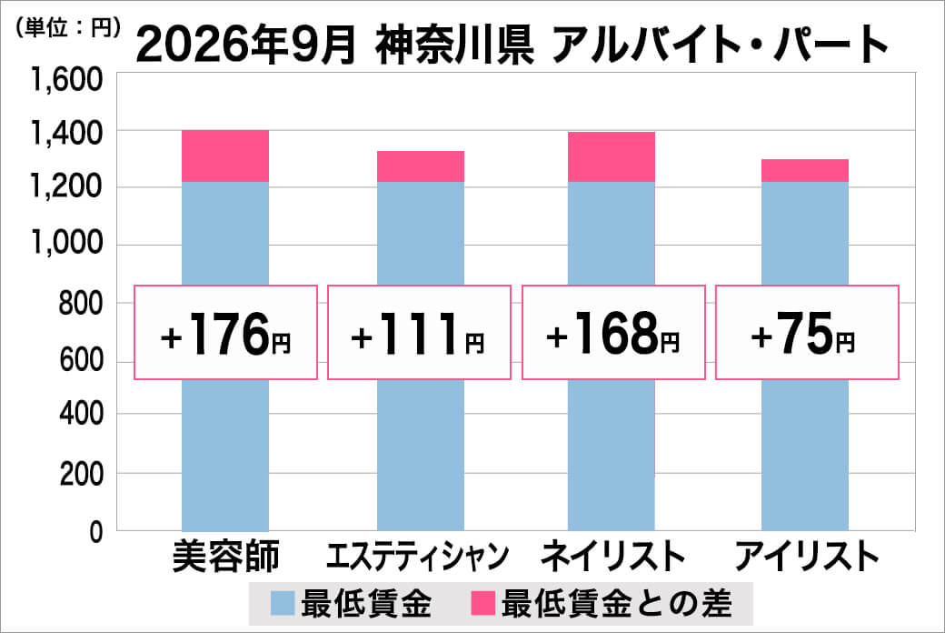 2026年9月の神奈川県のアルバイト・パート給料の平均