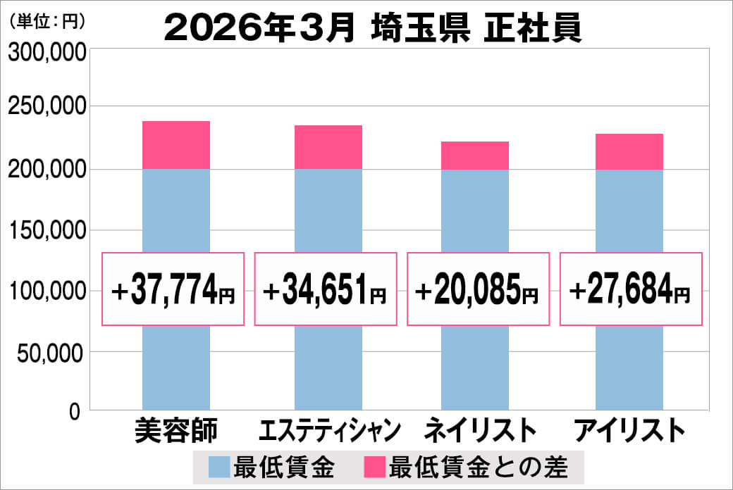 2026年3月の埼玉県の正社員給料の平均