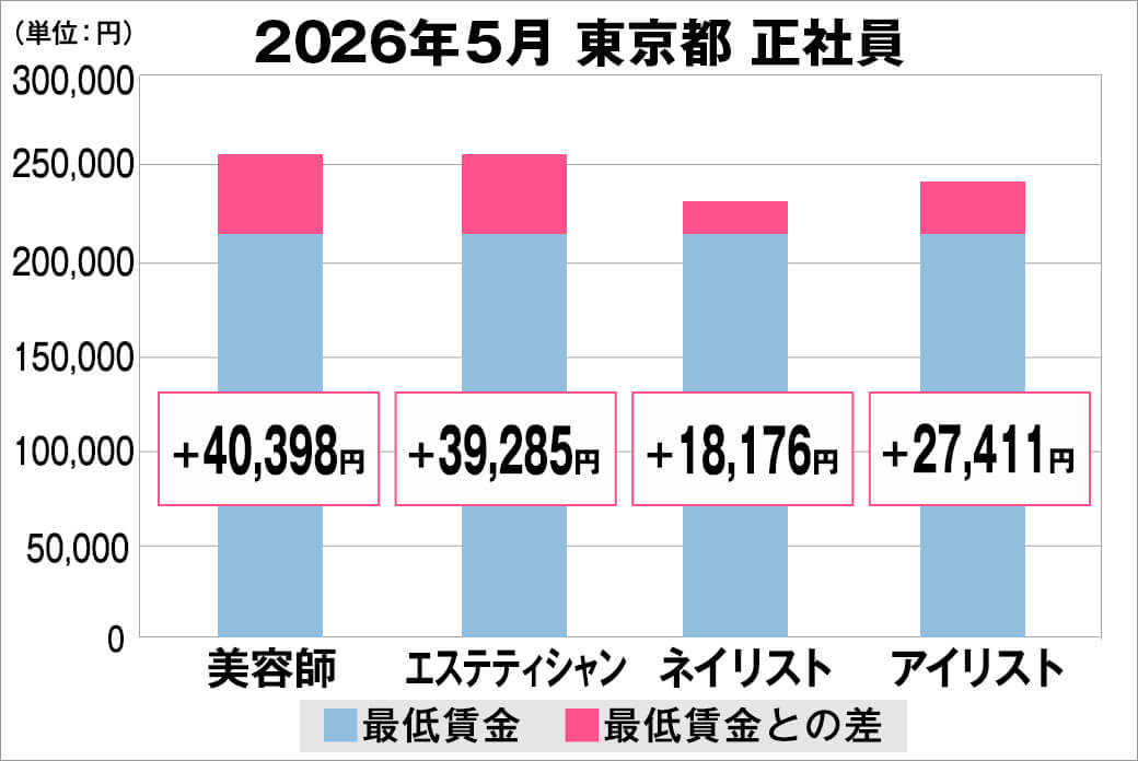 2026年5月の東京都の正社員給料の平均