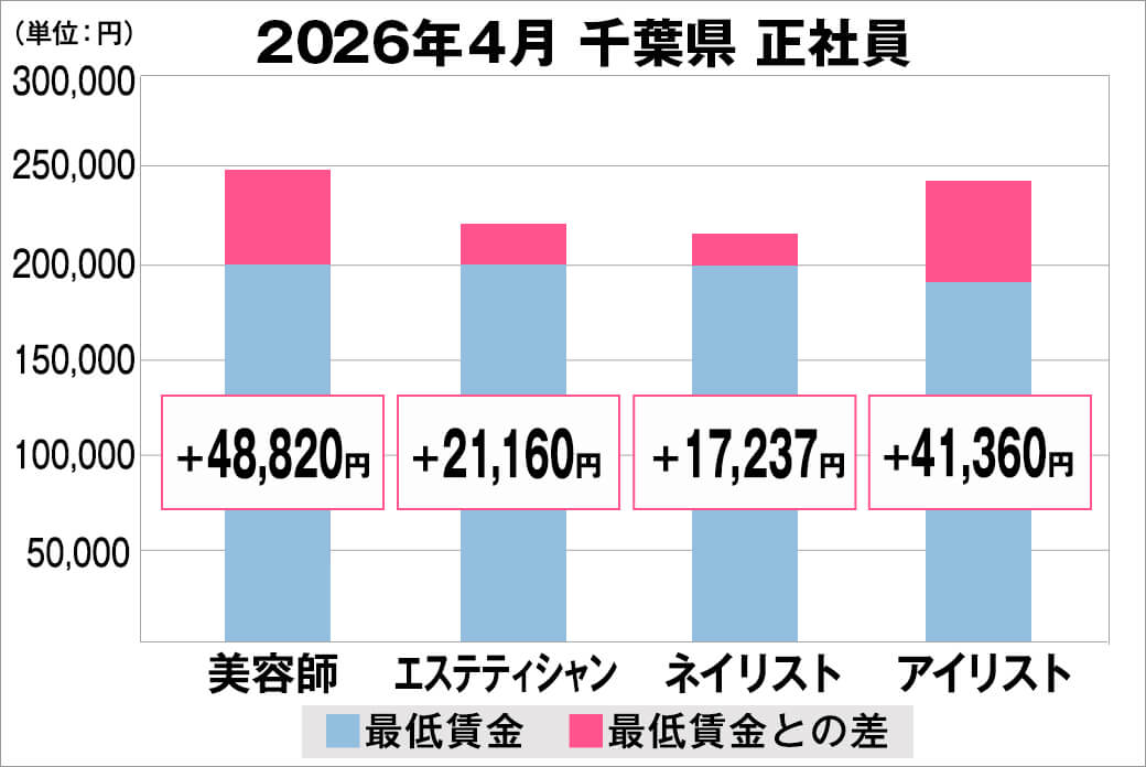 2026年4月の千葉県の正社員給料の平均