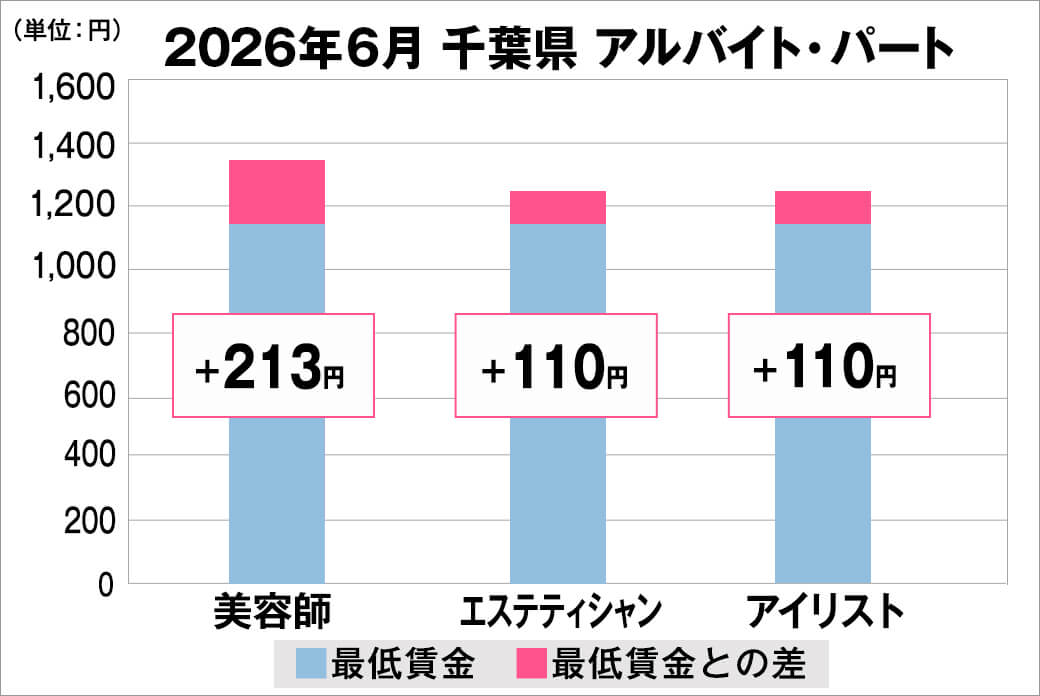 2026年6月の千葉県のアルバイト・パート給料の平均