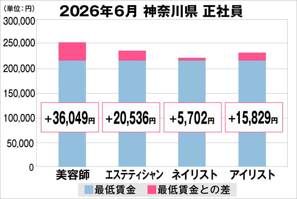 2026年6月の神奈川県の正社員給料の平均