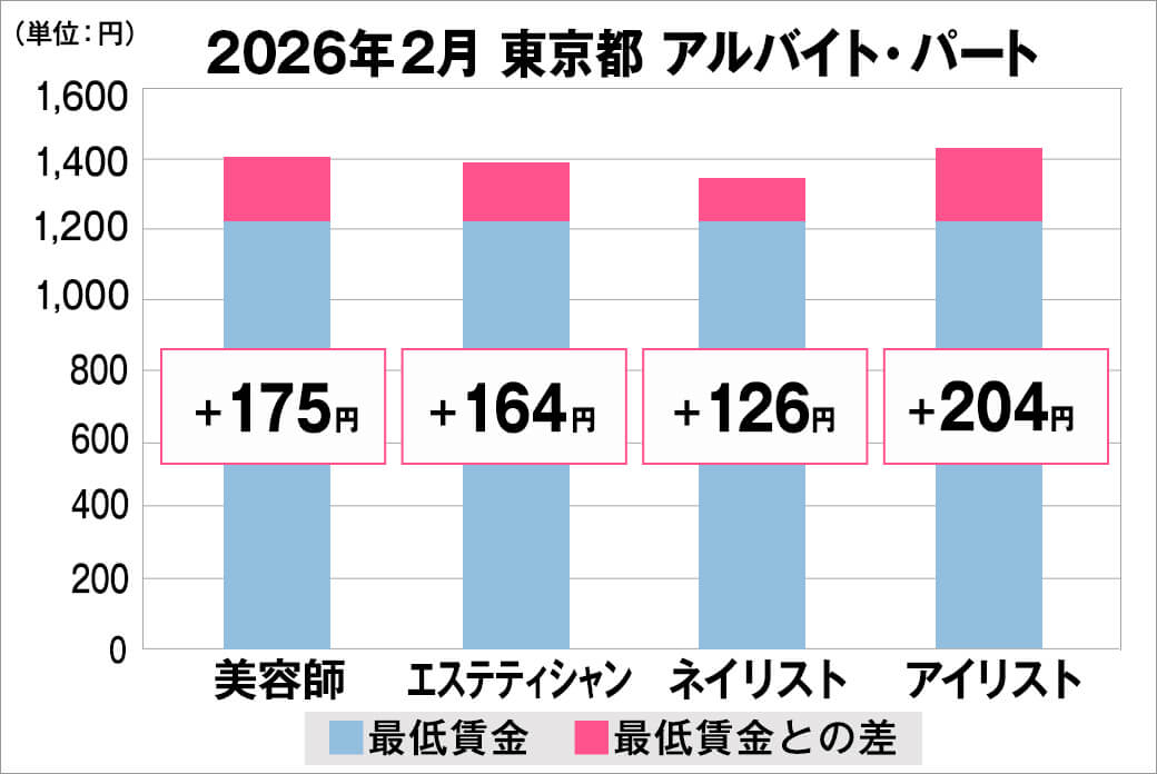 2026年2月の東京都のアルバイト・パート給料の平均