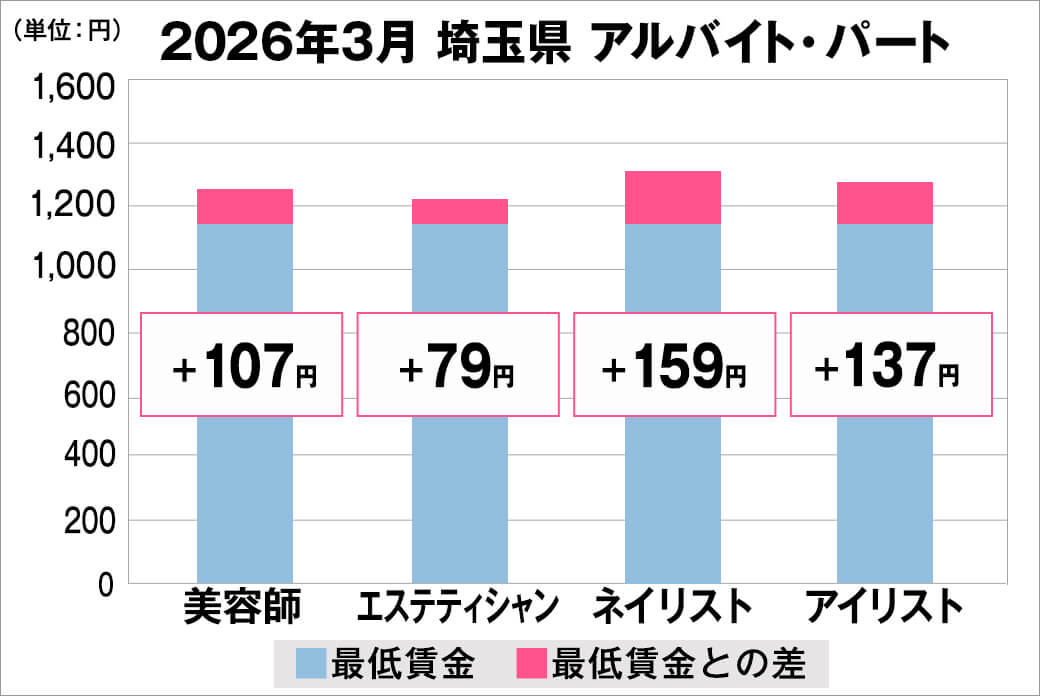 2026年3月の埼玉県のアルバイト・パート給料の平均