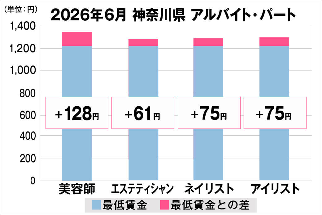 2026年6月の神奈川県のアルバイト・パート給料の平均