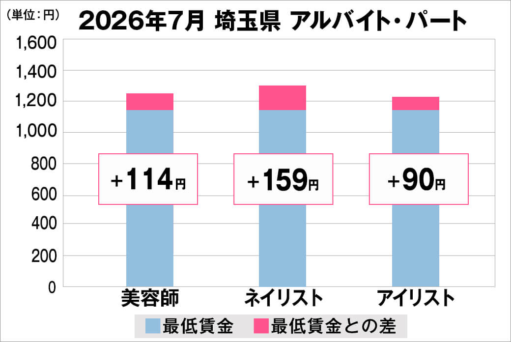 2026年7月の埼玉県のアルバイト・パート給料の平均